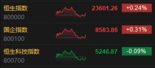 收評(píng)：港股恒指漲0.24% 科指跌0.09% 黃金股再度走高