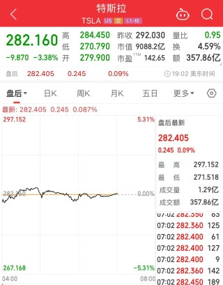 市值蒸發(fā)了2.85萬億元！投資者很不滿，特斯拉董事會開始有所行動，馬斯克的CEO要不保了？