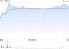 港股保險股漲幅居前，63%保險機(jī)構(gòu)計劃加大港股投資規(guī)模，機(jī)構(gòu)稱保險板塊后續(xù)有望波動上行