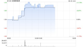 金陽(yáng)新能源午前漲逾8% 此前金陽(yáng)泉州與合作伙伴訂立HBC升級(jí)改造項(xiàng)目合資協(xié)議