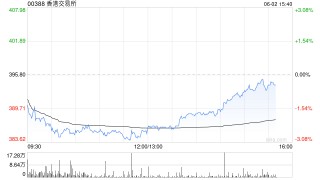 高盛：重申香港交易所“買入”評(píng)級(jí) 目標(biāo)價(jià)升至455港元