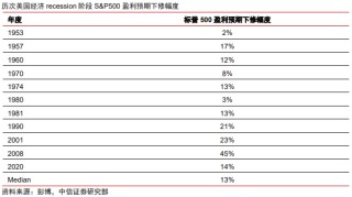 中信證券：美股市場(chǎng)最艱難時(shí)候或已過(guò)去 謹(jǐn)慎樂(lè)觀看待當(dāng)下科技板塊投資機(jī)會(huì)