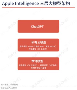 蘋果最重要的升級不是新系統(tǒng)界面，是降低了 AI 創(chuàng)業(yè)門檻