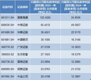 11家券商一季度凈利翻番：9家利潤(rùn)超20億，國(guó)泰海通居首
