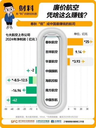 中國(guó)“最賺錢的航司”春秋航空，也有煩惱了
