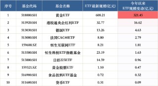 海富通、華安ETF“使勁卷”：海富通ETF年內(nèi)規(guī)模增42%，華安黃金ETF吸金超320億！