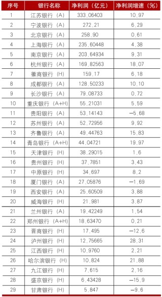 上市城市商業(yè)銀行2024年年報分析