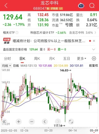 “688386”，兩股東高位減持！下周28股面臨解禁