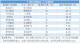 公募連續(xù)三周高密度調(diào)研，三大科技成長(zhǎng)賽道包攬450次調(diào)研
