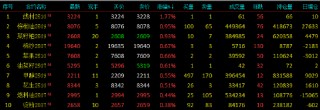 午評|國內(nèi)期貨主力合約漲跌互現(xiàn) 20號膠等跌超3%