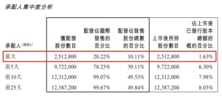 容大科技、新琪安“套路回?fù)堋笔兹沾鬂q，阿布扎比投資局認(rèn)購(gòu)的METALIGHT潛水三成