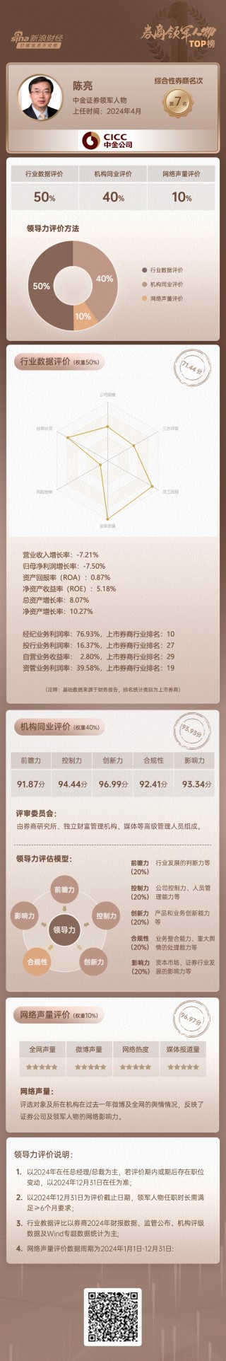 上市券商領軍人物領導力TOP榜丨綜合性券商榜單：中金公司陳亮第七 業(yè)績增速排名靠后