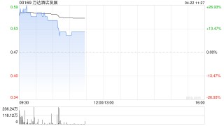 萬(wàn)達(dá)酒店發(fā)展盤中漲超27% 擬25億轉(zhuǎn)讓萬(wàn)達(dá)酒店業(yè)務(wù)