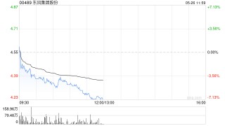 花旗：升東風集團股份目標價至6.2港元 評級“買入”