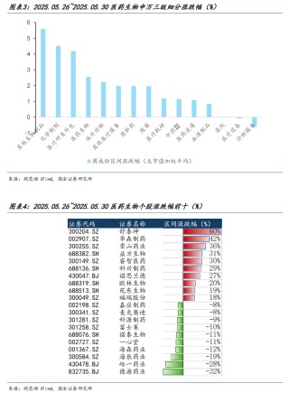 【國金醫(yī)藥·行業(yè)周報】創(chuàng)新藥密集獲批，后續(xù)關(guān)注國采、國談進展