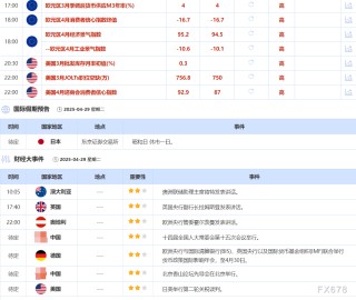 4月29日財經(jīng)早餐：市場出現(xiàn)低吸買盤，金價逆轉(zhuǎn)跌勢上漲，需求擔(dān)憂拖累，油價下跌超2%