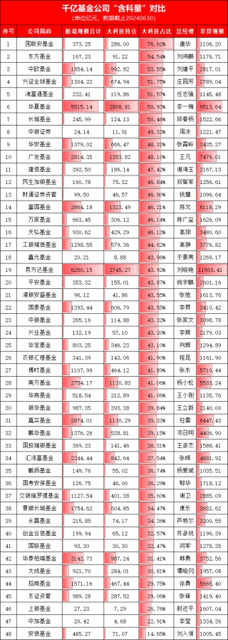 科技風(fēng)勁吹，上銀基金“含科量”26.76%，千億基金公司排名倒數(shù)第三