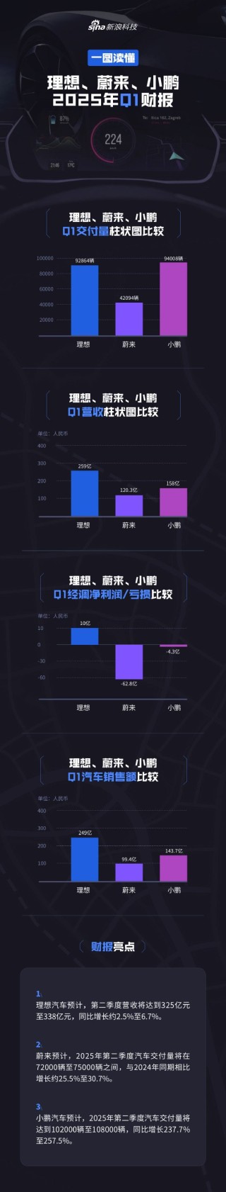 看圖：“蔚小理”第一季度財報悉數(shù)出爐，造車三兄弟分別交出怎樣的答卷？