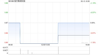 駿杰集團(tuán)控股6月13日斥資8.26萬港元回購9.6萬股
