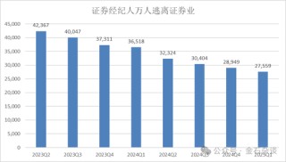 2萬(wàn)人逃離證券業(yè)！分析師人數(shù)增加了，這家合并券商分析師人數(shù)少40%
