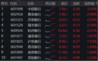 年內(nèi)超額10%，大漲過(guò)后的銀行，還能配嗎？