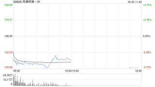 大和：嗶哩嗶哩-W盈利勢頭持續(xù) 升目標價至240港元