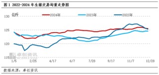 卓創(chuàng)資訊：養(yǎng)殖減重推動(dòng)體重差和肥標(biāo)差變化 1月生豬供應(yīng)量或環(huán)比再增