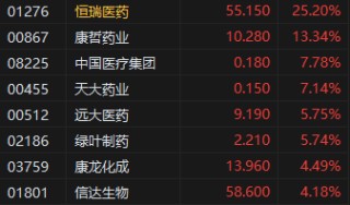 收評(píng)：港股恒指漲0.24% 科指跌0.09% 黃金股再度走高