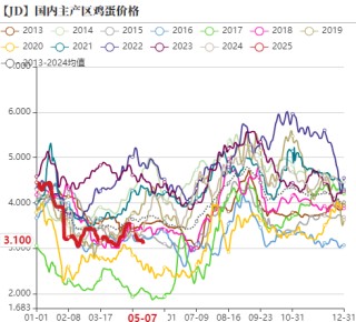 雞蛋：短暫回穩(wěn)，難以改變寬松局面