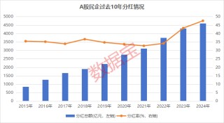 A股民企營收貢獻(xiàn)度、分紅率創(chuàng)新高！A股民企綜合競爭力50強(qiáng)揭曉，14股2024年分紅率超50%