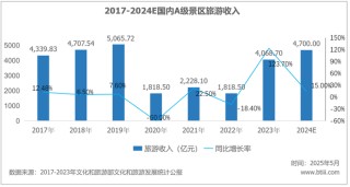 游客量增長越多，國內(nèi)景區(qū)反而越賠錢了