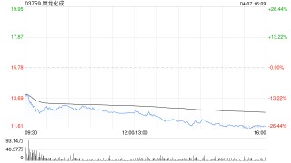 康龍化成遭摩根大通減持約96.47萬(wàn)股 每股作價(jià)約16.56港元