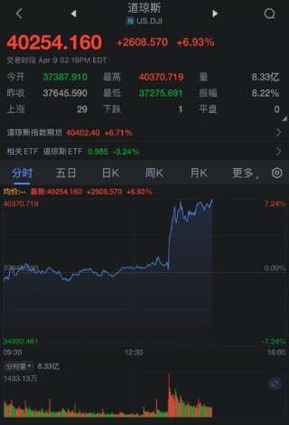 特朗普暫停部分關(guān)稅后，道瓊斯指數(shù)飆升2400點(diǎn)，創(chuàng)5年來最大漲幅