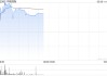 核電股早盤走強(qiáng) 中核國際漲逾9%中廣核礦業(yè)漲逾5%