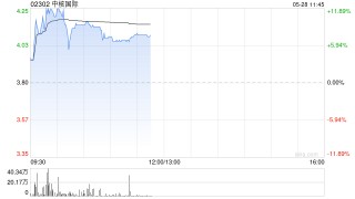 核電股早盤走強 中核國際漲逾9%中廣核礦業(yè)漲逾5%