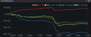 午后快速走弱！剛剛，A股發(fā)生了什么？