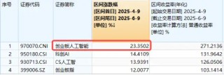 五連陽后深度回調(diào)！算力股領(lǐng)跌，創(chuàng)業(yè)板人工智能ETF盤中重挫3.5%，標的指數(shù)近兩月已反彈超23%