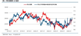 中信建投：港股調(diào)整拖累，A股賽道輪動(dòng)