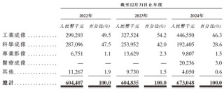 長光辰芯，來自吉林長春，全球領先的高性能CMOS傳感器提供商，遞交IPO招股書，擬赴香港上市