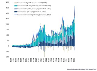 華爾街的”黃金空頭“：金價今年見頂，明年開始下跌？