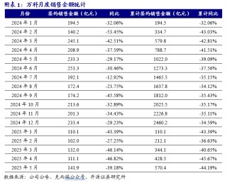 【開源地產(chǎn)|公司點(diǎn)評(píng)】萬科A：銷售均價(jià)有所提升，股東持續(xù)借款提供支持