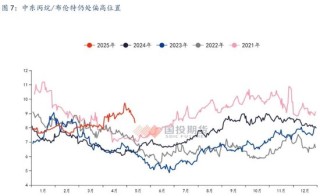 【國(guó)投期貨|能源評(píng)論】LPG：新瓶舊酒，供給過(guò)剩壓力或再度回歸？