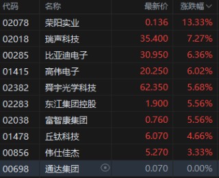 午評：港股恒指漲1.8% 科指漲2.36% TCL電子漲超27%