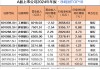 A股銀行一年賺2萬億元，工商銀行日賺近10億元