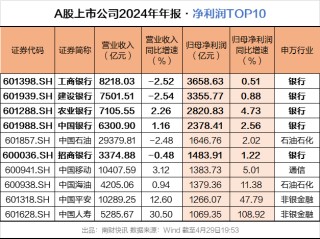 A股銀行一年賺2萬億元，工商銀行日賺近10億元