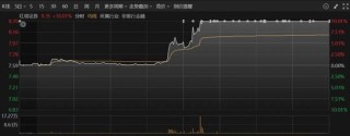 歷史紀(jì)錄！尾盤拉升！發(fā)生了什么？
