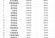二季度ETF排位賽：富國(guó)躋身行業(yè)第七，海富通規(guī)模直逼千億，招商逆勢(shì)縮水超20億