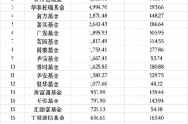 二季度ETF排位賽：富國(guó)躋身行業(yè)第七，海富通規(guī)模直逼千億，招商逆勢(shì)縮水超20億