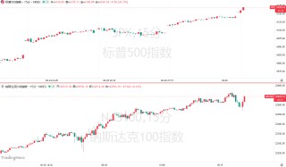 史上最快“填坑”！美股暴漲23%再創(chuàng)歷史新高