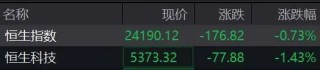 開(kāi)盤(pán)直線(xiàn)漲停！剛剛，這個(gè)板塊集體拉升